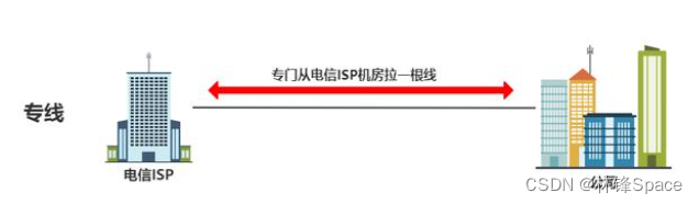 宽带、专线等傻傻分不清楚——广域网协议