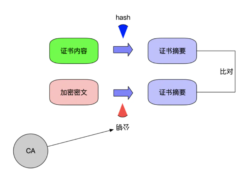 【安全】基础概念梳理-基本加密方式、数字签名、证书