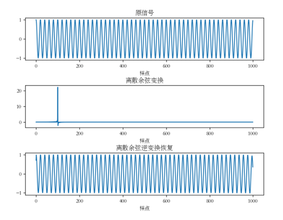 python实现对语音信号的离散余弦变换（DCT）与离散余弦逆变换（IDCT）