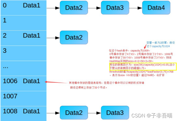 HashMap数据结构