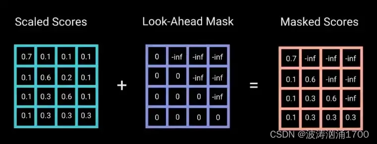 Adding a look-ahead mask to the scaled scores
