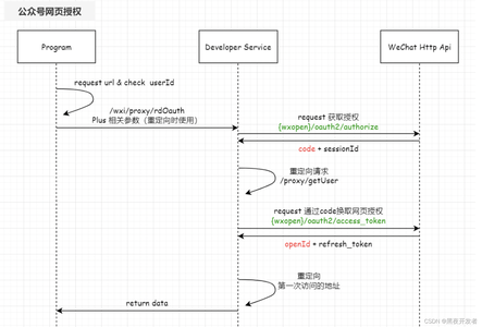 PHP实践：手把手微信公众号网页授权登录功能实现_php微信公众号授权登录