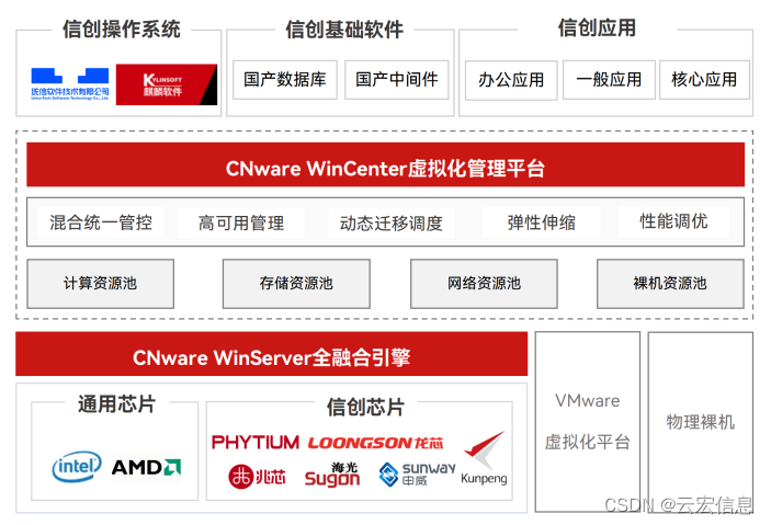 CNware WinCenter 虚拟化管理平台_云宏虚拟化