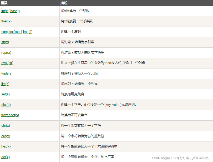 Python数据类型转换_python mean could not convert to numeric-CSDN博客