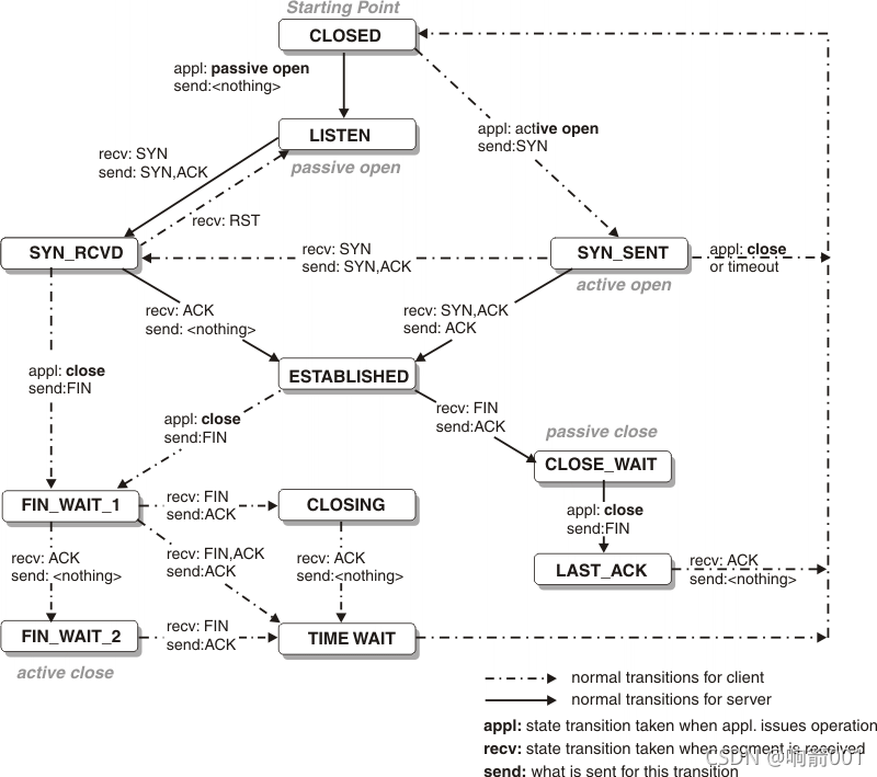 POSIX 网络API原理