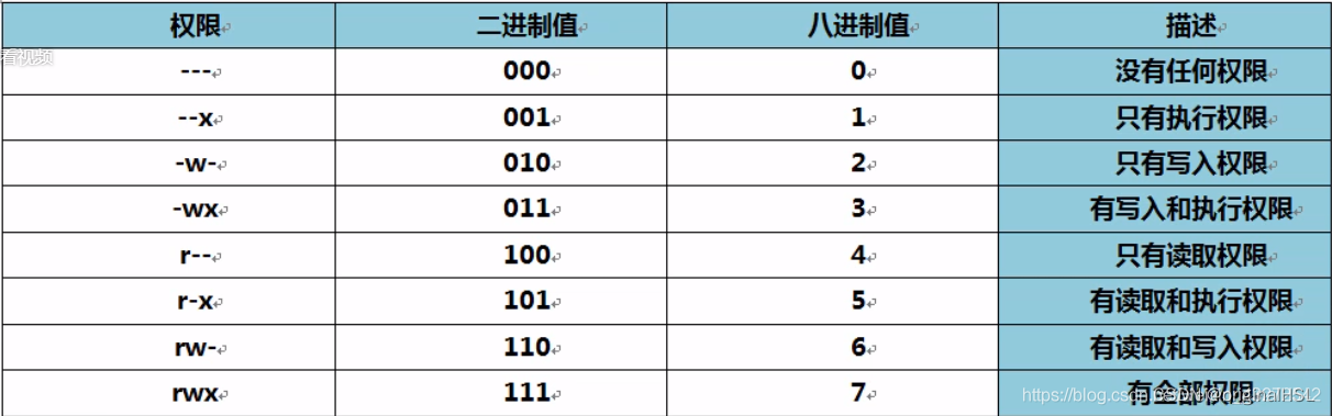 Linux权限的概念和管理