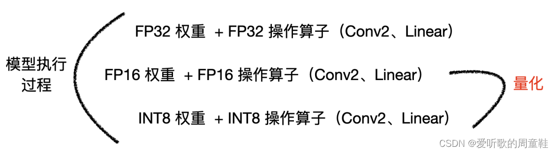 TensorRT量化第一课：量化的定义及意义