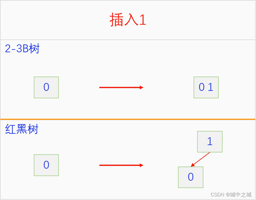 红黑树插入1