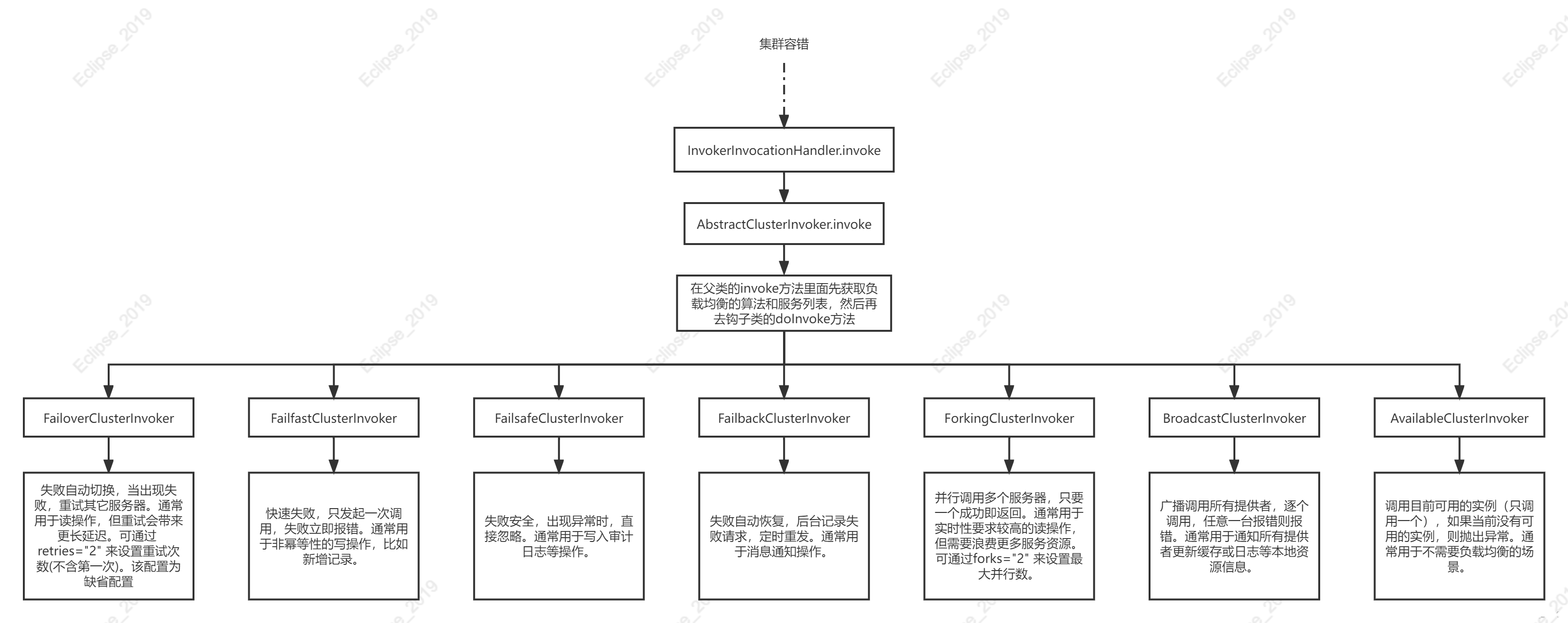 SpringCloud Alibaba系列——10Dubbo的集群容错原理