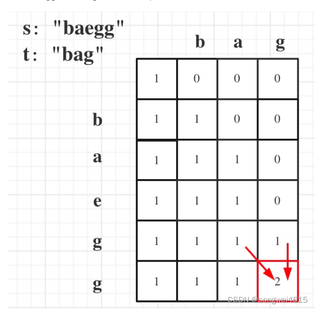 算法学习——LeetCode力扣动态规划篇9（1035. 不相交的线、53. 最大子数组和、392. 判断子序列、115. 不同的子序列）