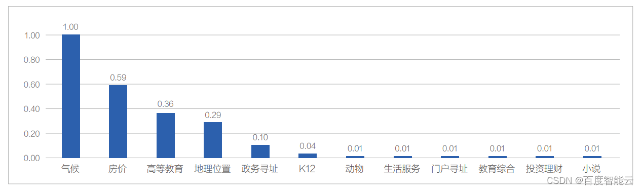 百度智能云联合发布《雄安新区2022年大数据研究报告》