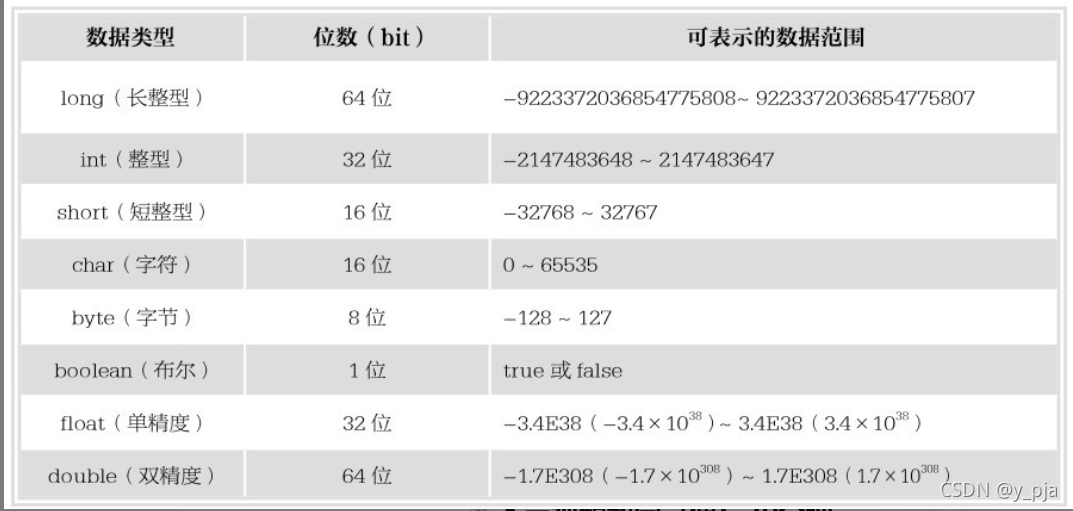 数据类型可表示范围