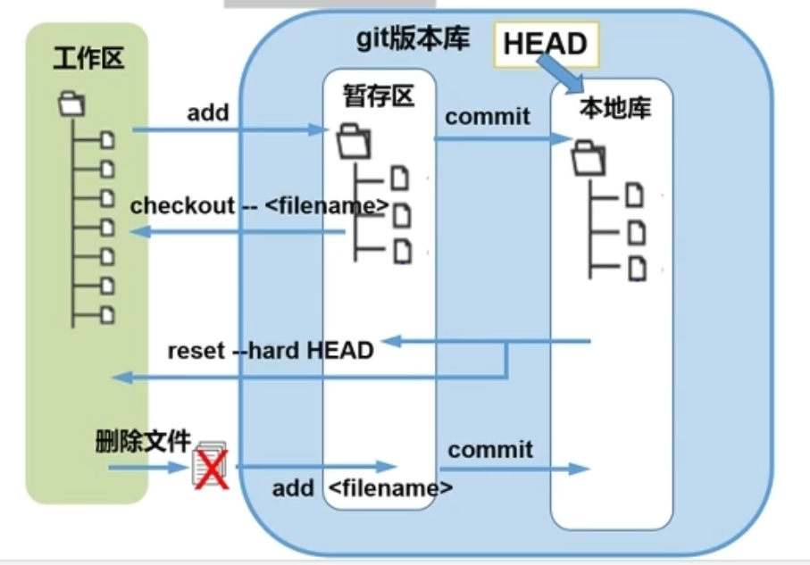 git版本库