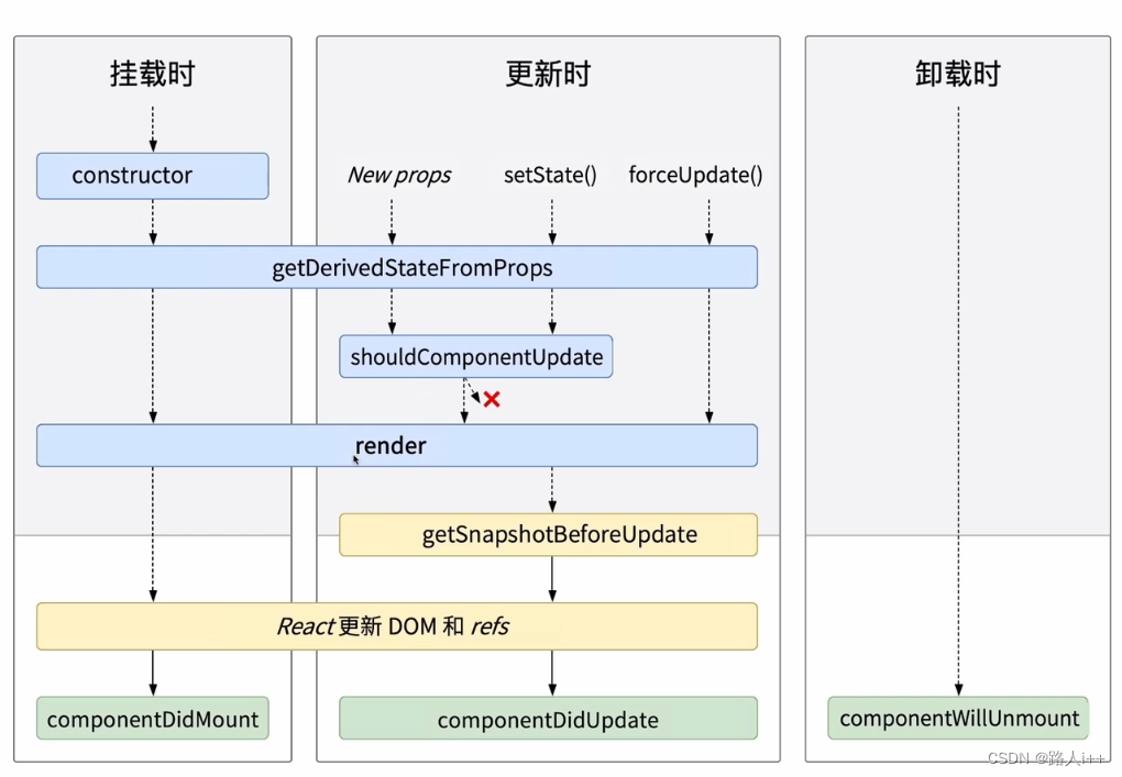 React原理 - React New Component Lifecycle