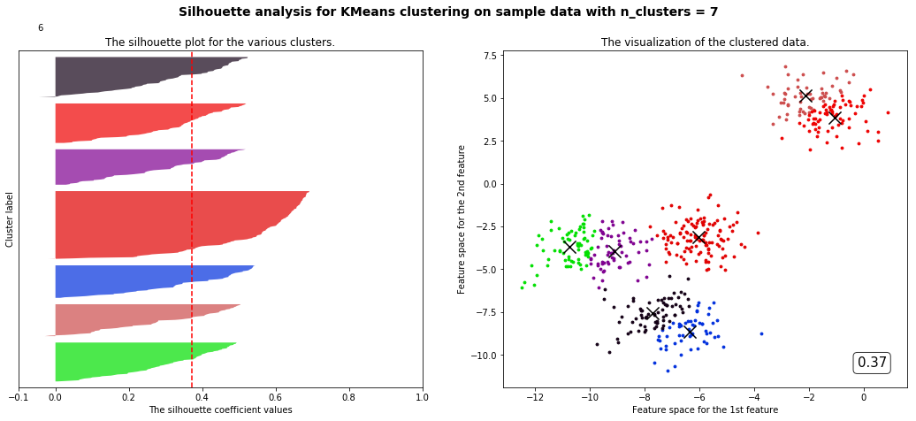 【菜菜的sklearn课堂笔记】聚类算法Kmeans-基于轮廓系数来选择n_clusters