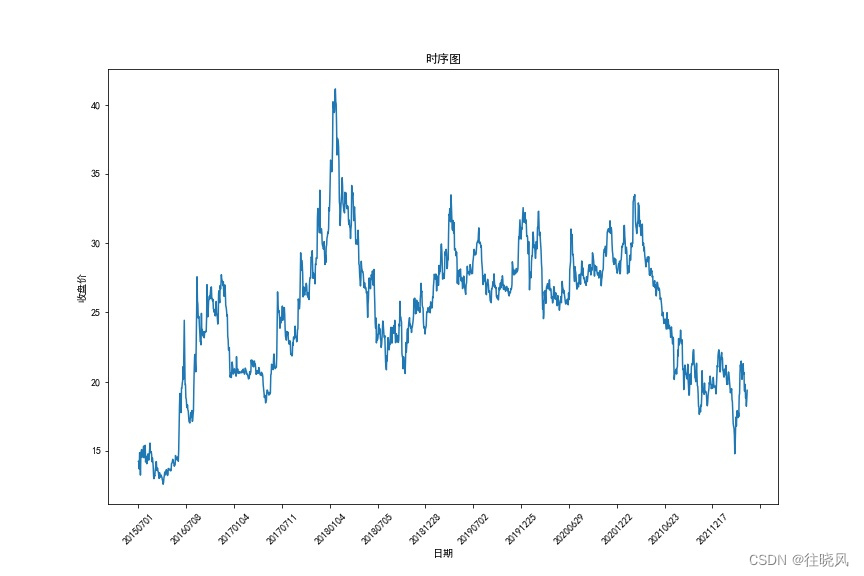 股价变化趋势图