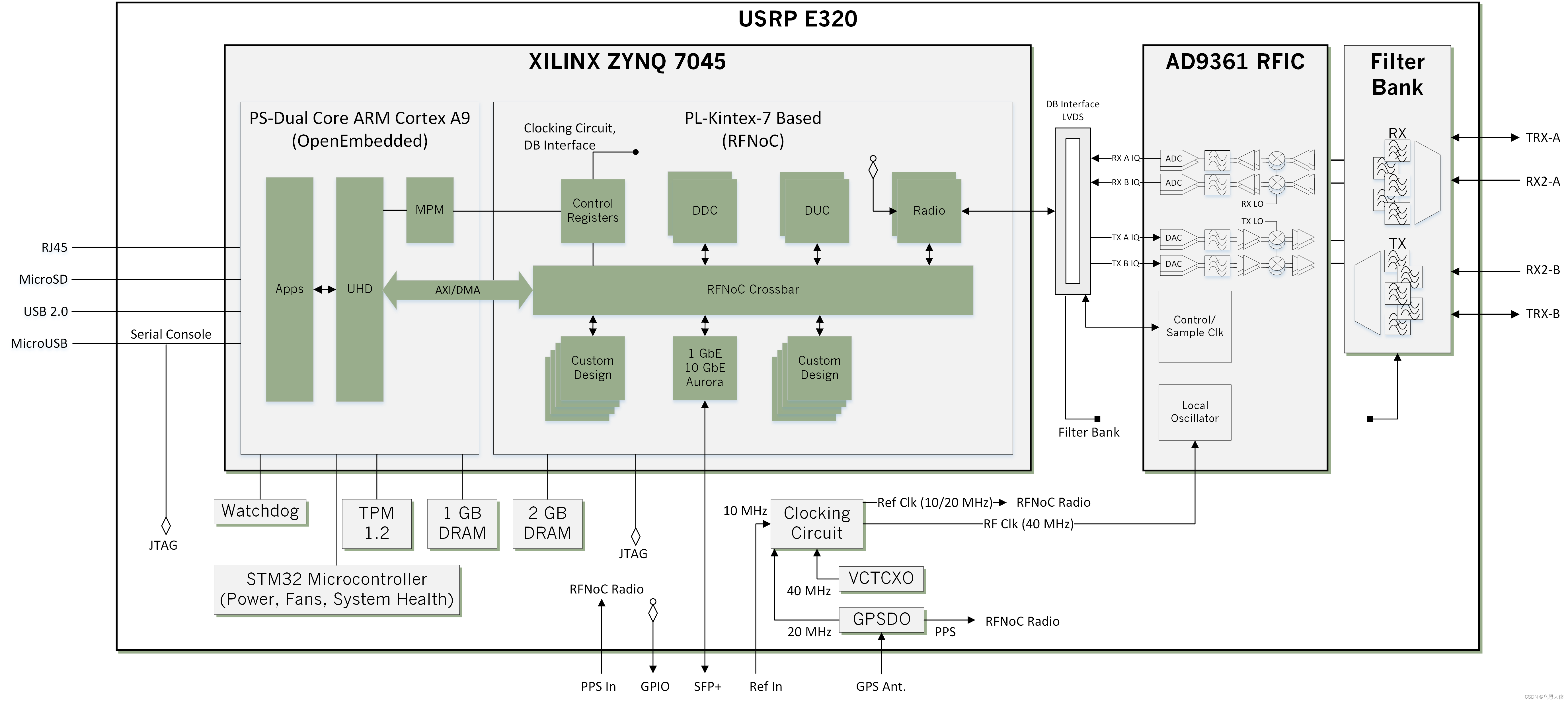 【NI USRP】 USRP 硬件资源和性能是怎么样的呢？是如何构成的呢