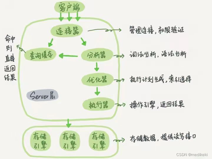 SQL语句执行流程