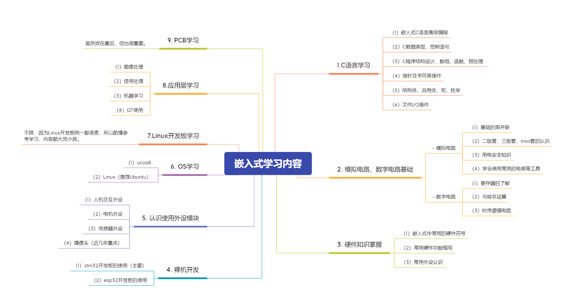嵌入式学习（一）—— 初步认识