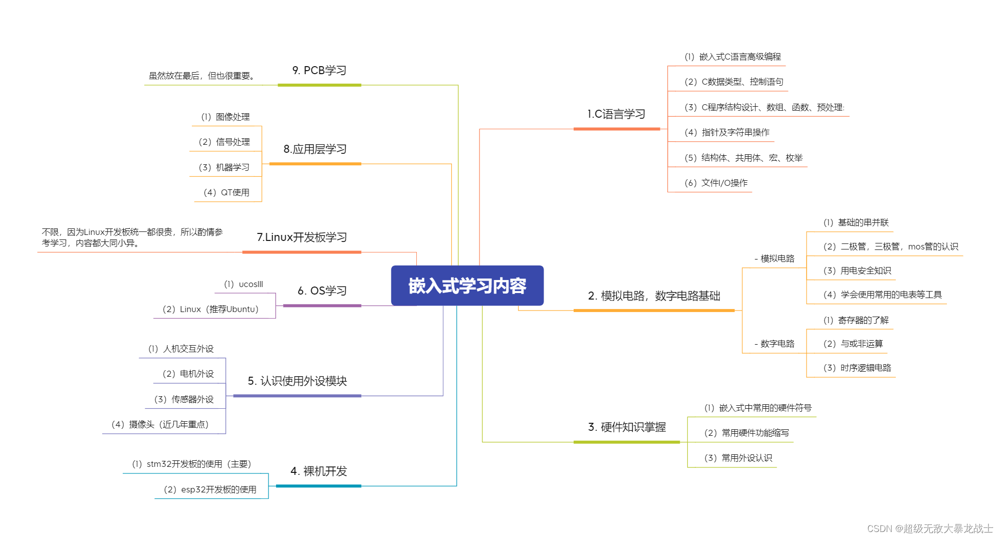嵌入式学习(一)—— 初步认识