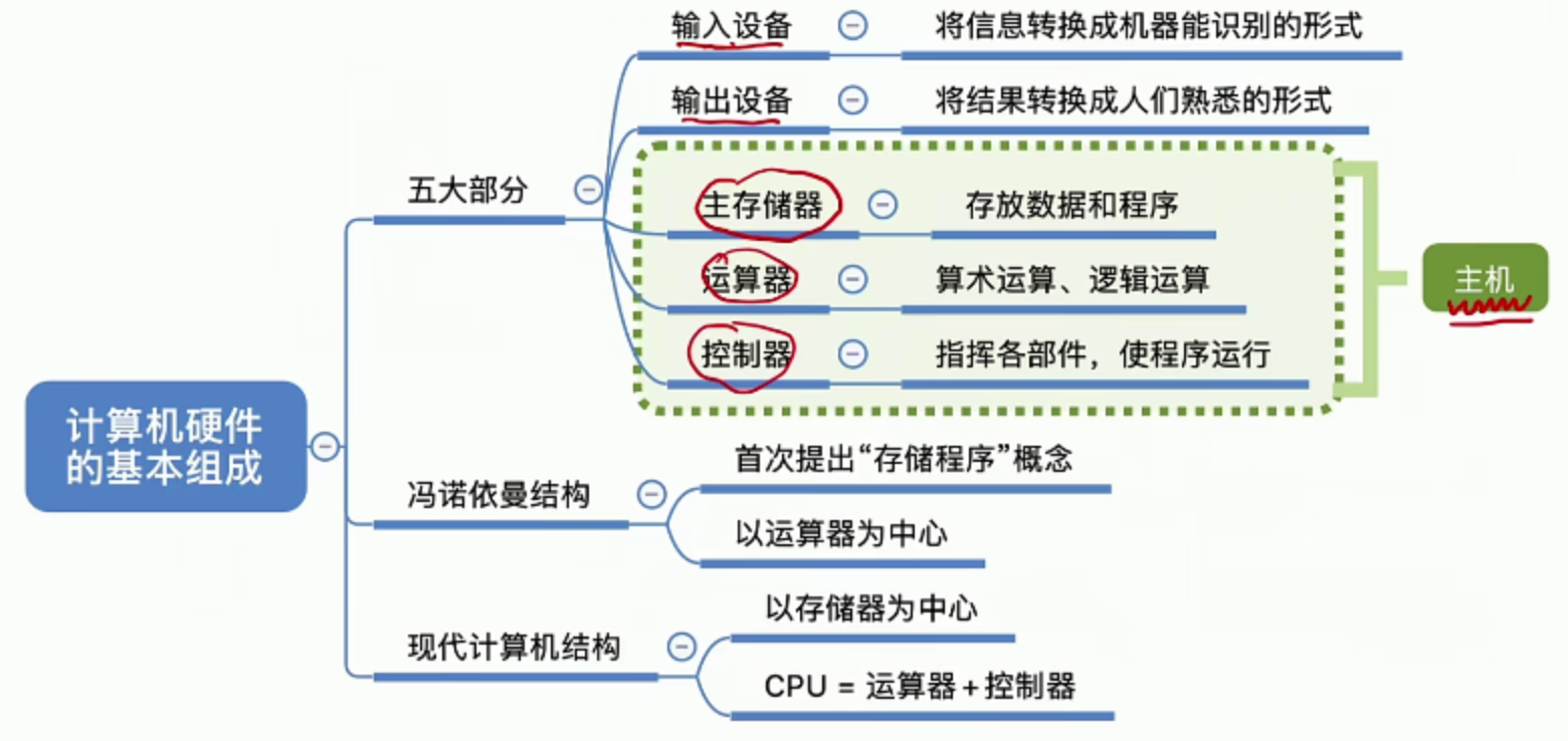 第一章 计算机系统概述 1.2.1 计算机硬件的基本组成 [计算机组成原理笔记]