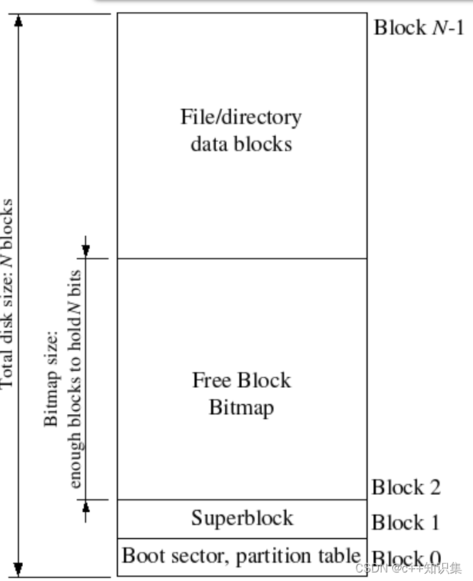 disk_layout