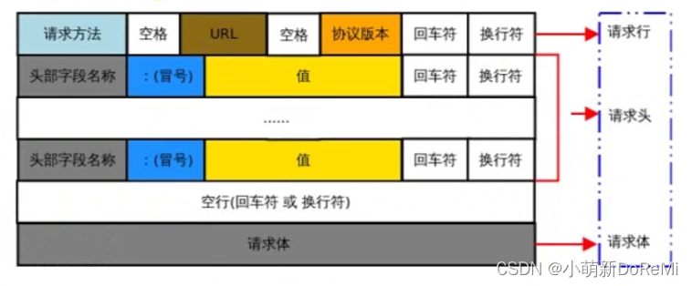 http请求整体格式