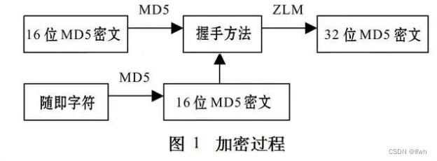 MD5加密后16位与32位的区别 [ 详细 ]