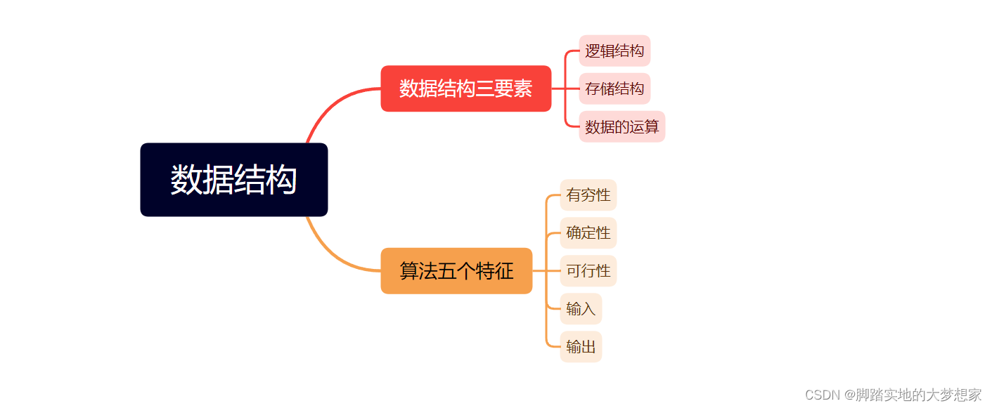 【数据结构】P0 三要素与五个特征