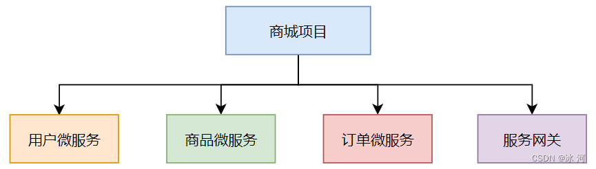 SA实战 ·《SpringCloud Alibaba实战》第13章-服务网关：项目整合SpringCloud Gateway网关