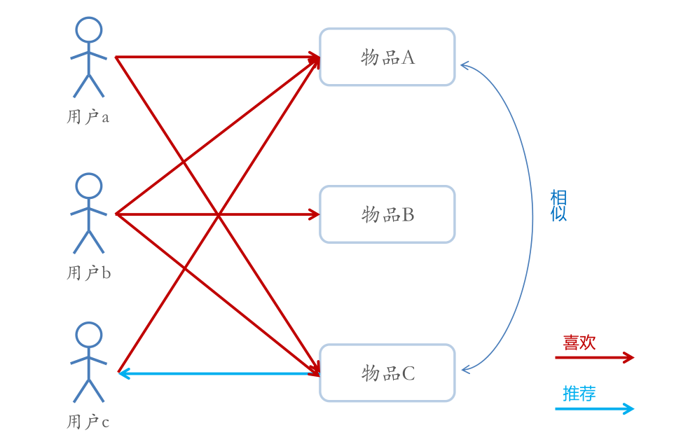 基于物品的协同过滤