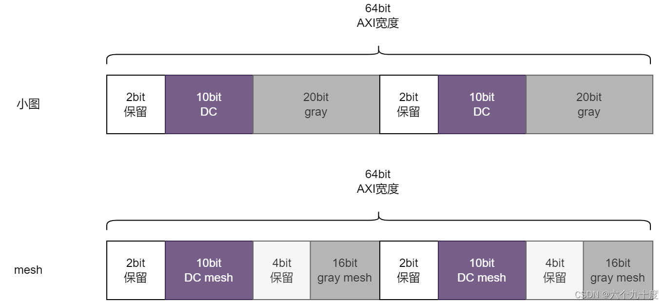 分析C语言位域的访问开销