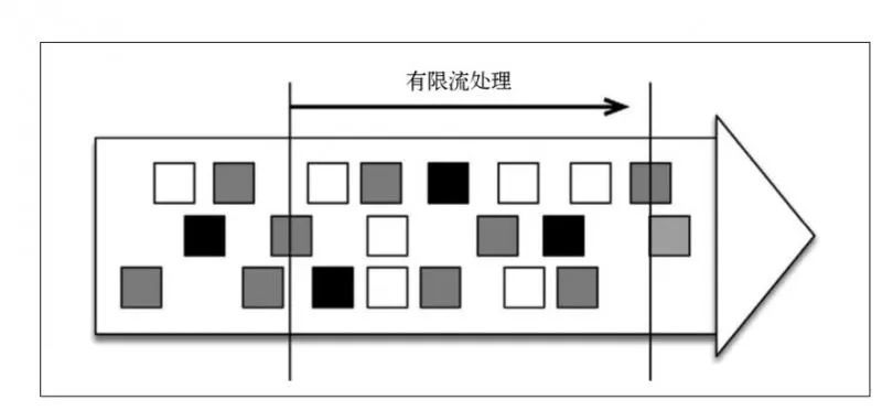 Flink是如何支持批流一体的