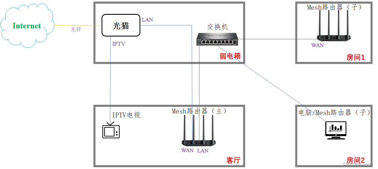 家庭组网-mesh组网_家庭mesh组网-CSDN博客