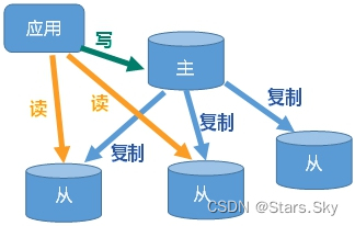 Redis 主从复制