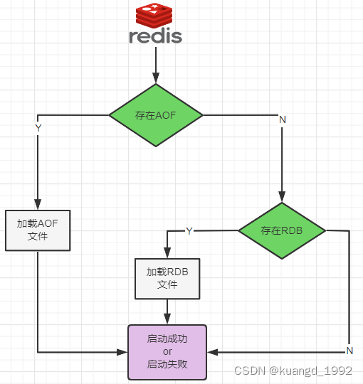 【Redis】Redis持久化