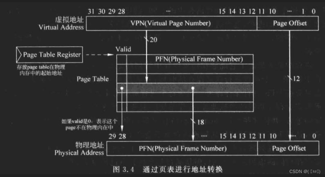 通过页表进行地址转换