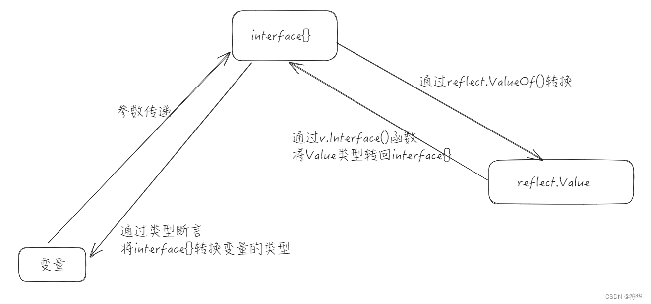 【Java转Go】快速上手学习笔记（四）之基础篇三