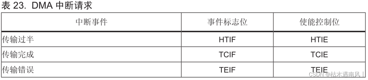 day8 STM32数据搬运工 - DMA