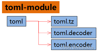 toml-module