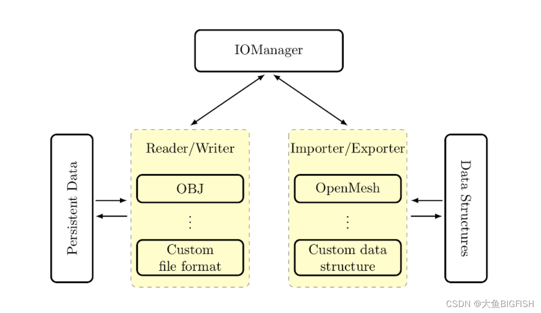 OpenMesh 网格数据读取写入