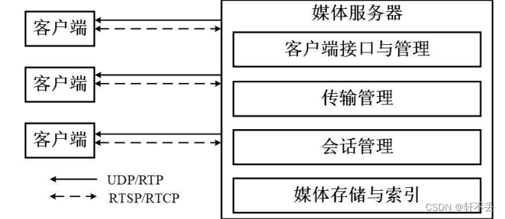 part_three：多媒体信息管理技术和软通信与网络技术