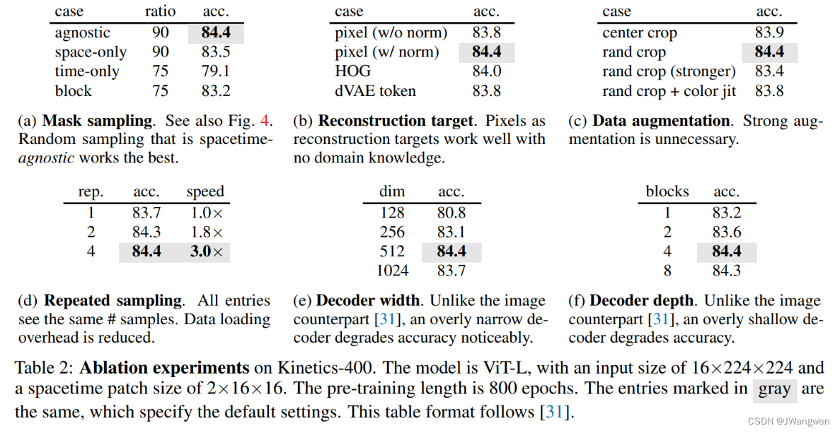 论文阅读 ：Masked Autoencoders As Spatiotemporal Learners