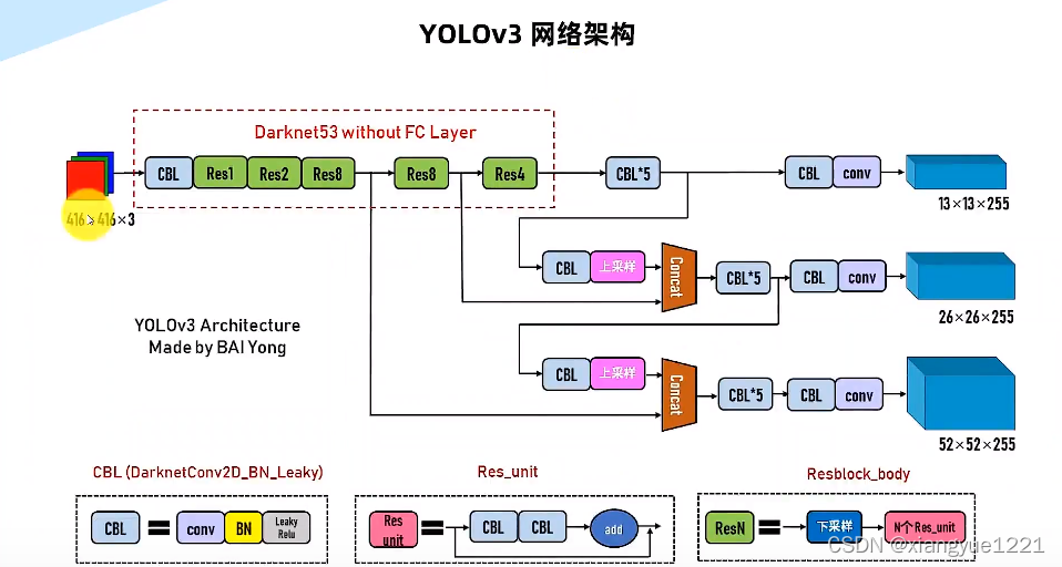 yolo3网络结构图