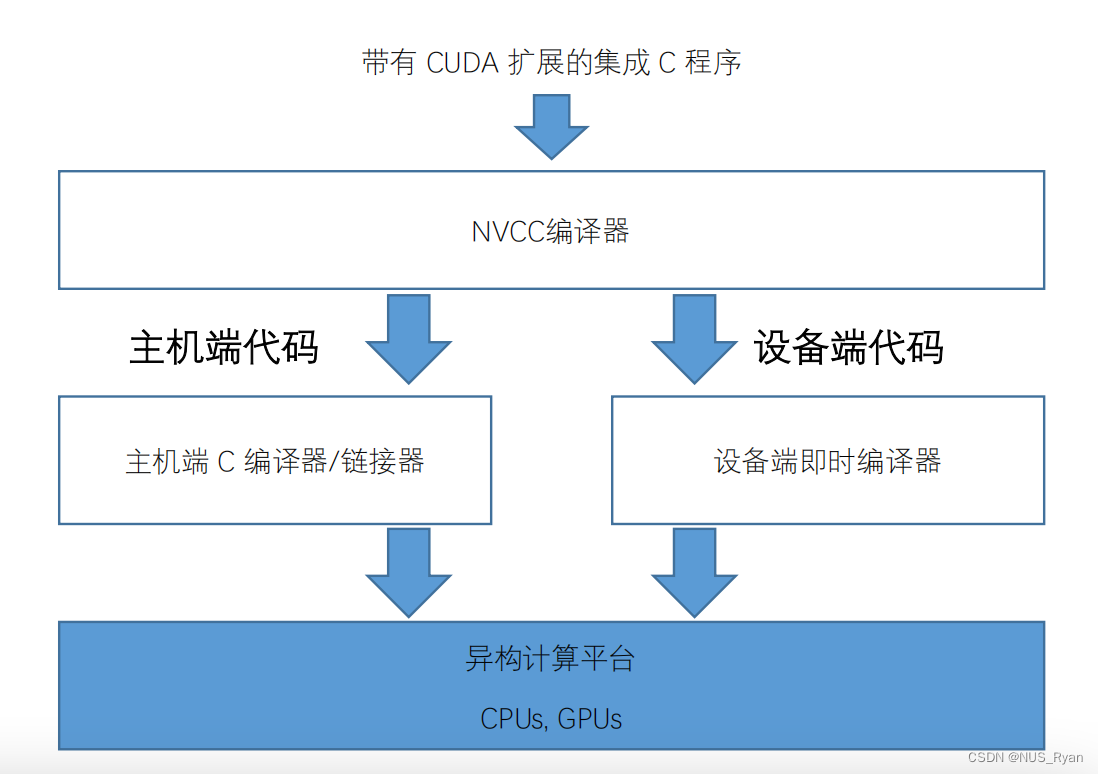 GPU基础与CUDA编程入门