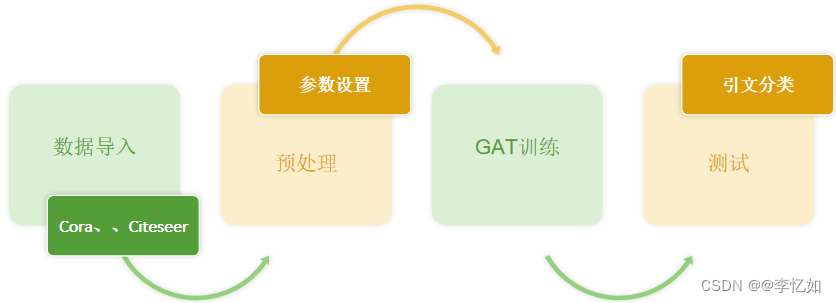 自然语言处理NLP——图神经网络与图注意力模型（GNN、GCN、GAT）