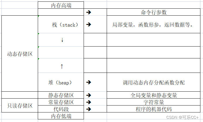 指针与数组--动态数组（1）[1、C程序的内存映像 2、动态内存分配]