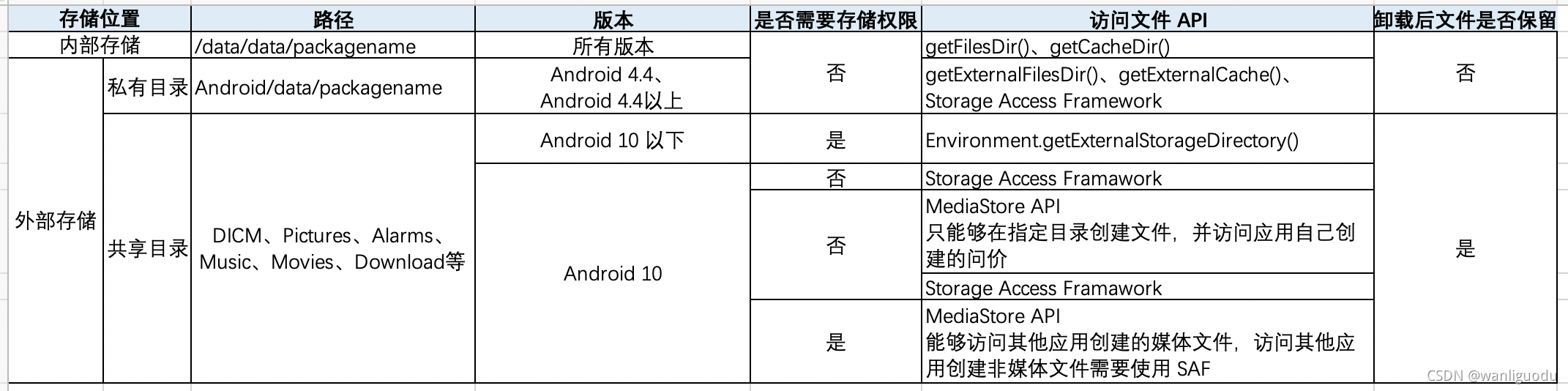  存储特性Android版本差异