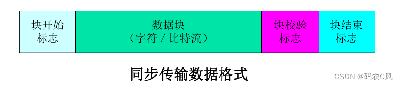 【计算机网络】计算机网络复习总结 ------ 物理层