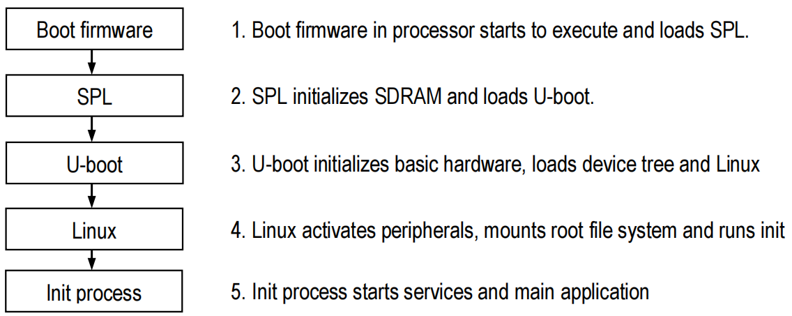 嵌入式Linux开发实操（二）：uboot+kernal